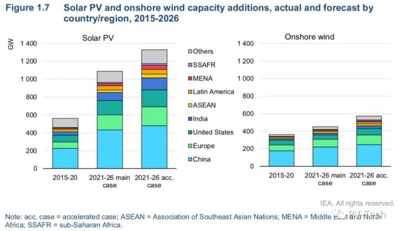 IEA報告：2021年全球光伏將新增156GW！2022年200GW！